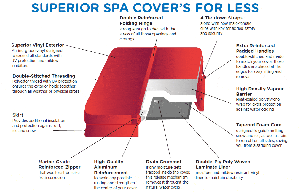 HPI COVERS Spa HPI Yard Guard Bi-Fold Spa Cover, Up to 96" Wide - 4"-3" Taper 10006101 pool companies near me pool company pool installers near me pool contractors near me